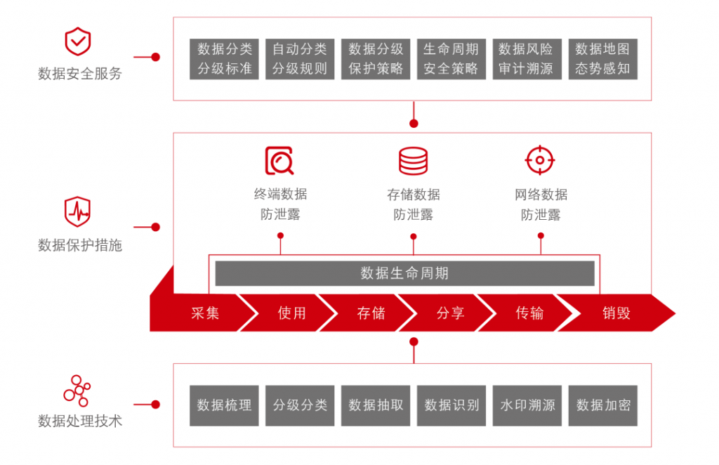 如何遏制企业数据泄露之殇?洞察之眼探寻数据安防之道(图4) 如何遏制企业数据泄露之殇?洞察之眼探寻数据安防之道(图4)