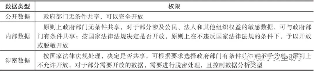 分类分级是数据安全的必由之路！(图6)