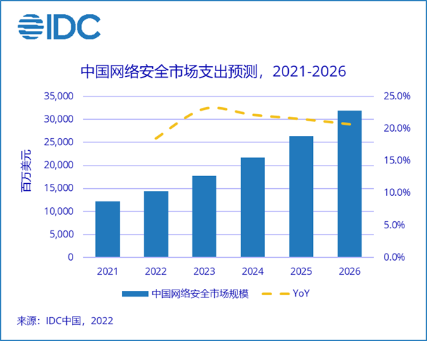 中国网络安全市场支出预测