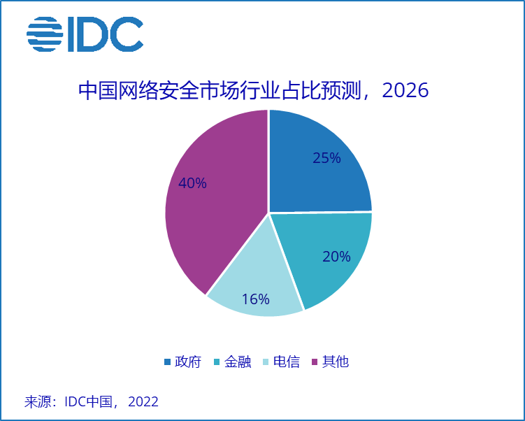 中国网络安全市场行业占比预测