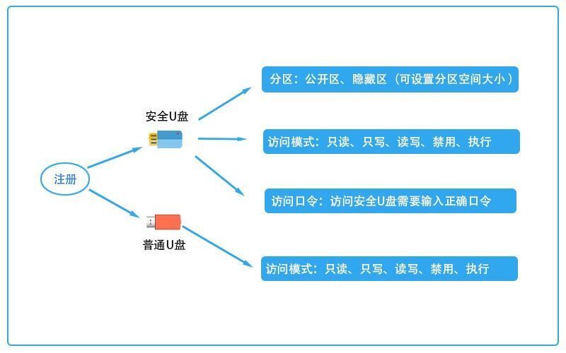 u盘文件怎么设置密码保护?u盘怎么设置密码,两种方法分享(图3) u盘文件怎么设置密码保护?u盘怎么设置密码,两种方法分享(图3)