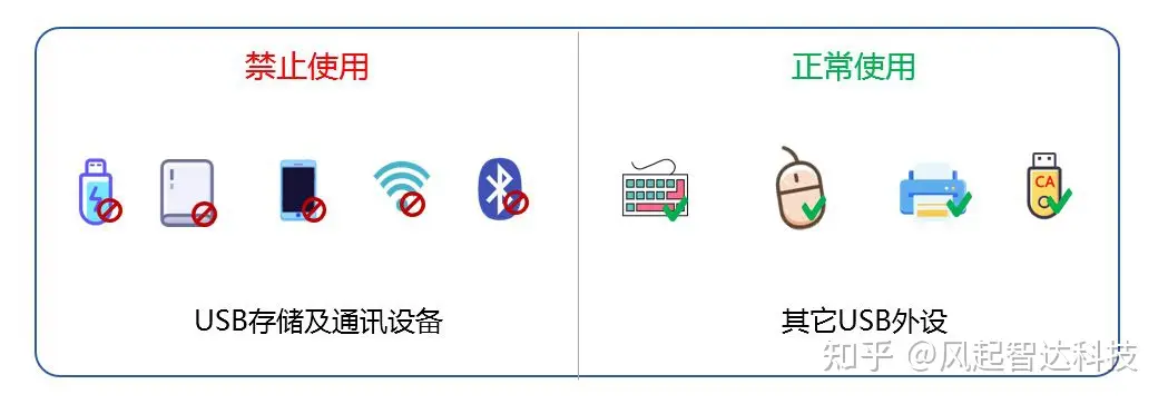 文件防泄密系统哪家好,企业U盘怎么防泄密(图2) 文件防泄密系统哪家好,企业U盘怎么防泄密(图2)
