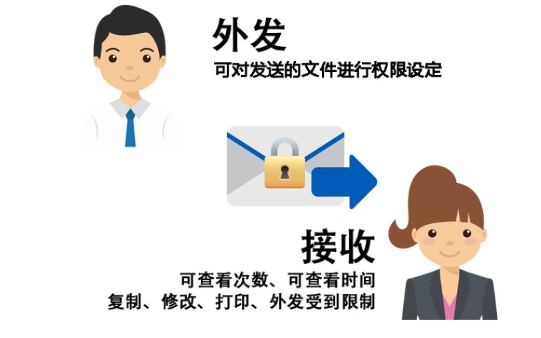 企业如何高效管控员工文件外发？文件外发管控的七个小窍门(图5)