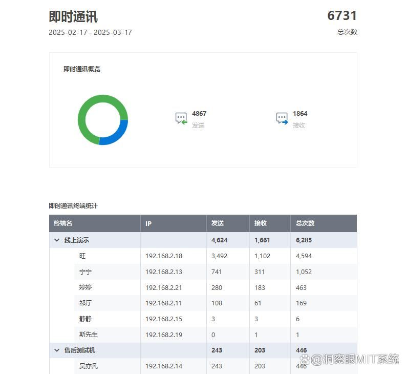 如何限制员工上网?教你七招轻松管控员工上网行为!赶快码住!(图4)