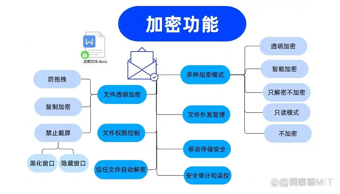 六大超前的文件防泄密软件分享,2025年度保护企业文件安全神器!(图2) 六大超前的文件防泄密软件分享,2025年度保护企业文件安全神器!(图2)