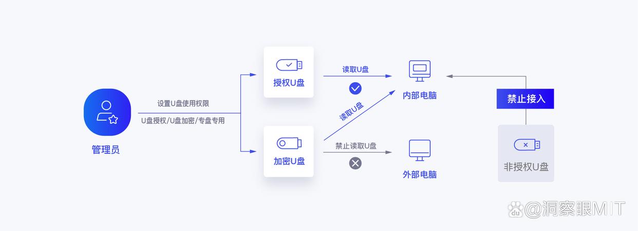 怎样给u盘加密?为u盘设置加密的六个方法,3分钟快速学会(图3) 怎样给u盘加密?为u盘设置加密的六个方法,3分钟快速学会(图3)