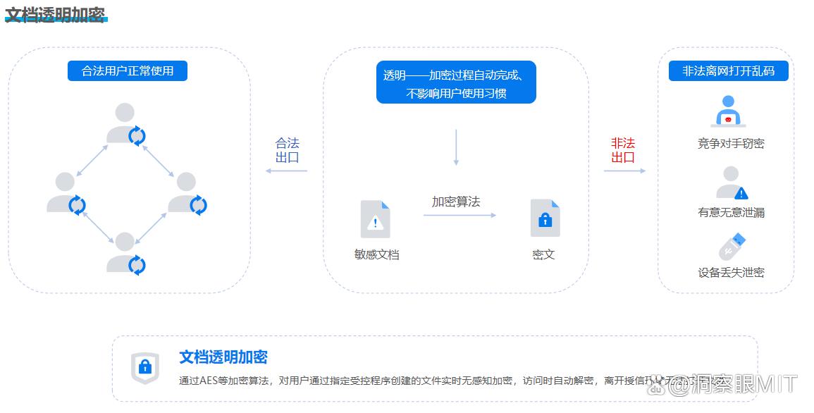 七款公司文件防泄密软件推荐|2025文件防泄密必备神器,隆重登场!(图2) 七款公司文件防泄密软件推荐|2025文件防泄密必备神器,隆重登场!(图2)
