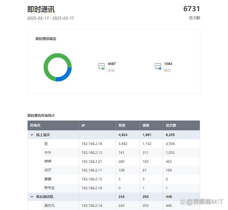 电脑监控软件有哪些?这六款电脑监控软件值得一看!既实用又方便(图4) 电脑监控软件有哪些?这六款电脑监控软件值得一看!既实用又方便(图4)