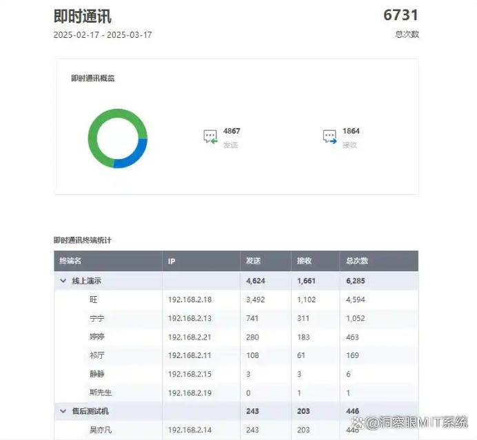 公司上网行为监控方法哪个好?分享五个上网监控小妙招,简单又高效(图4) 公司上网行为监控方法哪个好?分享五个上网监控小妙招,简单又高效(图4)