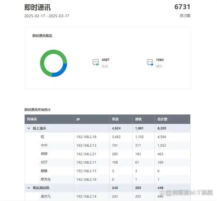 员工上网行为怎么监控？分享六款上网监控软件，2025年最新推荐(图4)