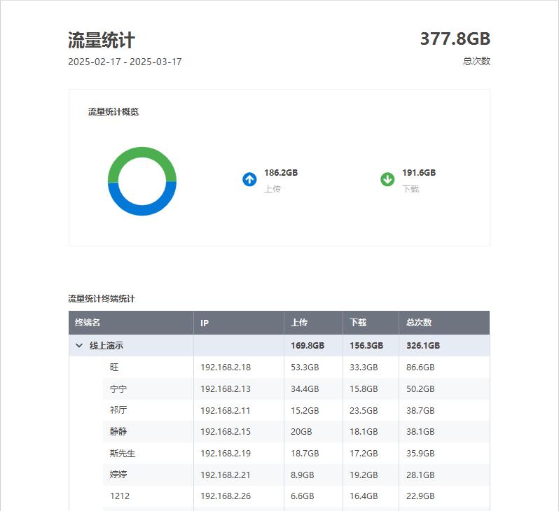 上网行为审计软件是什么?2025年五款上网行为审计软件精品推荐(图6) 上网行为审计软件是什么?2025年五款上网行为审计软件精品推荐(图6)