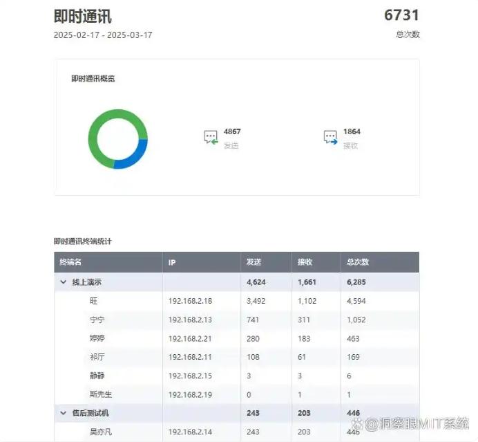 电脑监控软件哪家强?精选九款电脑监控软件分享,2025年最新整理(图3) 电脑监控软件哪家强?精选九款电脑监控软件分享,2025年最新整理(图3)