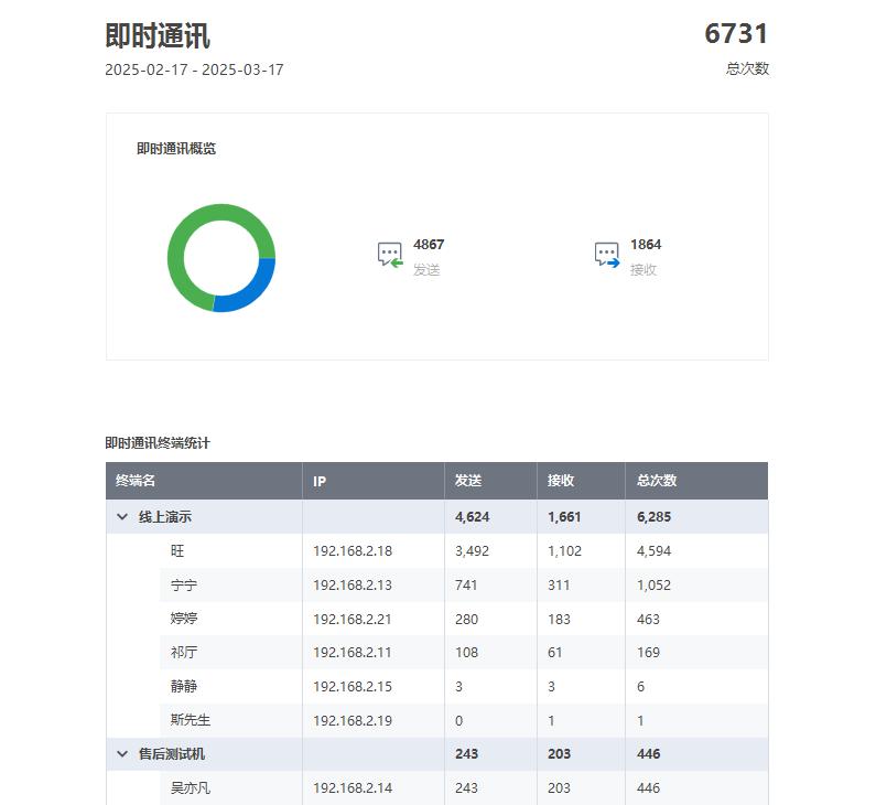 如何远程实时监控电脑屏幕?教你7招远程电脑实时监控方法(图4)