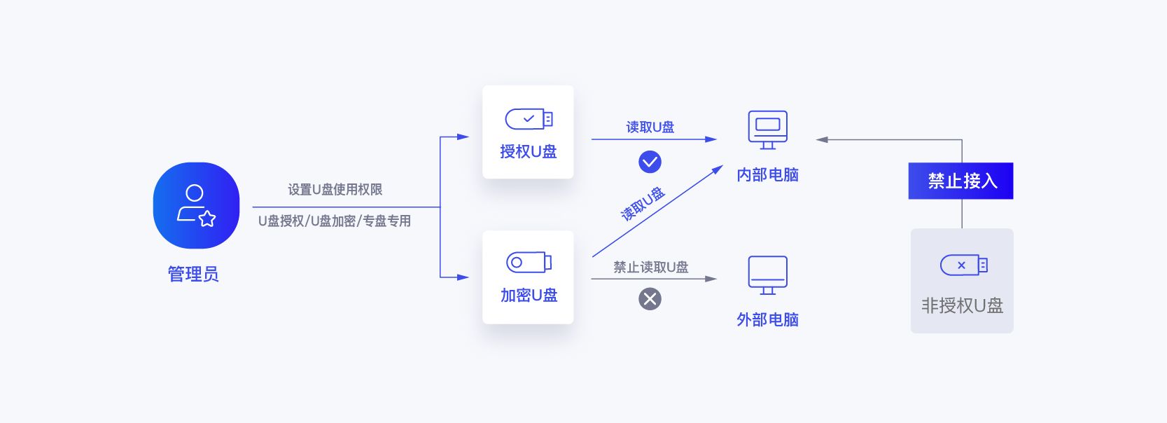 U 盘也能加密？给 U 盘加密的 6 个小技巧，分分钟学会！(图5)