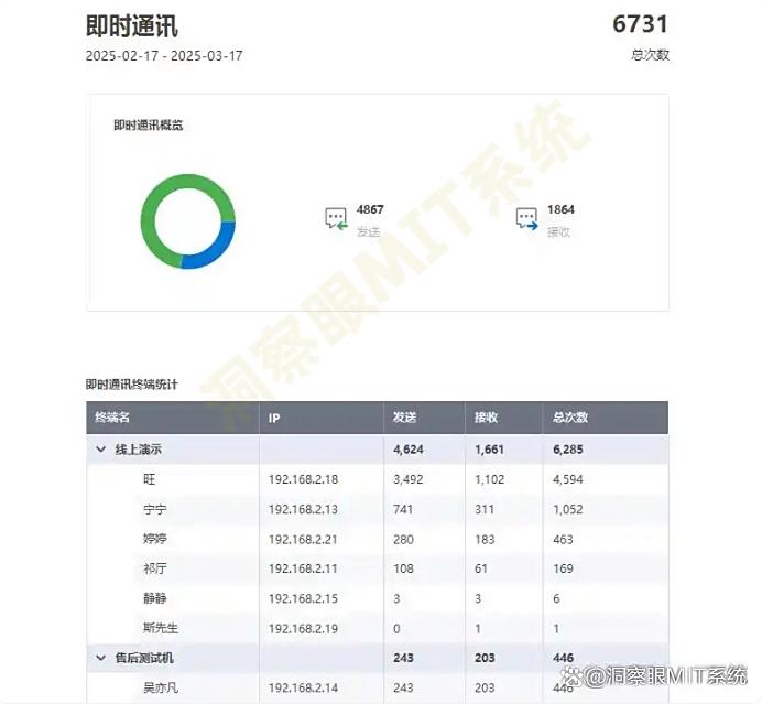 上网行为怎么监控？分享五种监控方法，简单实用，码住收藏！(图7)