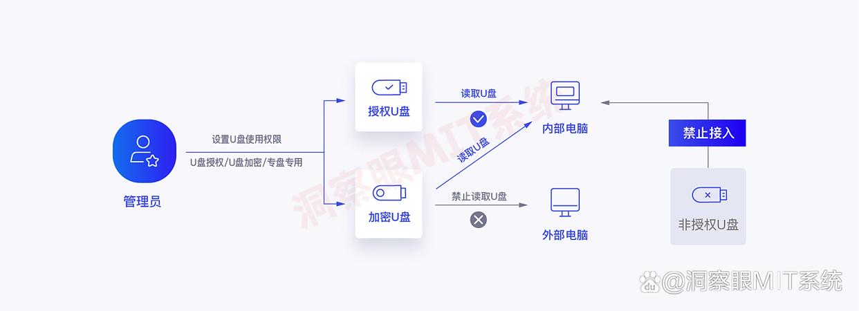 USB接口怎么管控?分享五款USB管控软件,公司必备(图4) USB接口怎么管控?分享五款USB管控软件,公司必备(图4)