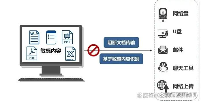如何防止泄密？七个方法有效阻止泄密｜防泄密方法分享！码住(图4)