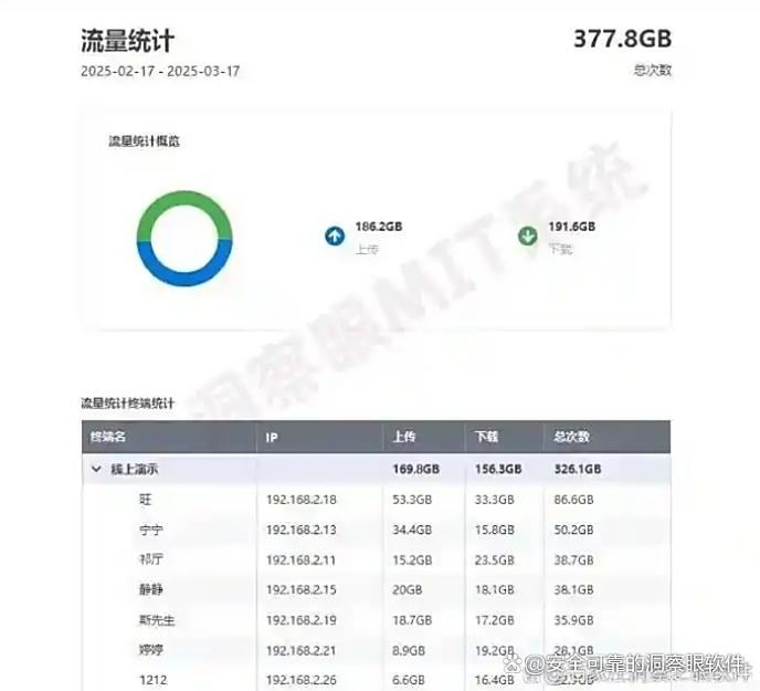 公司内网上网行为监控方法盘点:6个简单高效的监控方法!(图6) 公司内网上网行为监控方法盘点:6个简单高效的监控方法!(图6)