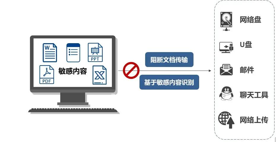 数据防泄密有哪些手段?数据防泄密的五种方法|防范数据安全合集!(图6) 数据防泄密有哪些手段?数据防泄密的五种方法|防范数据安全合集!(图6)