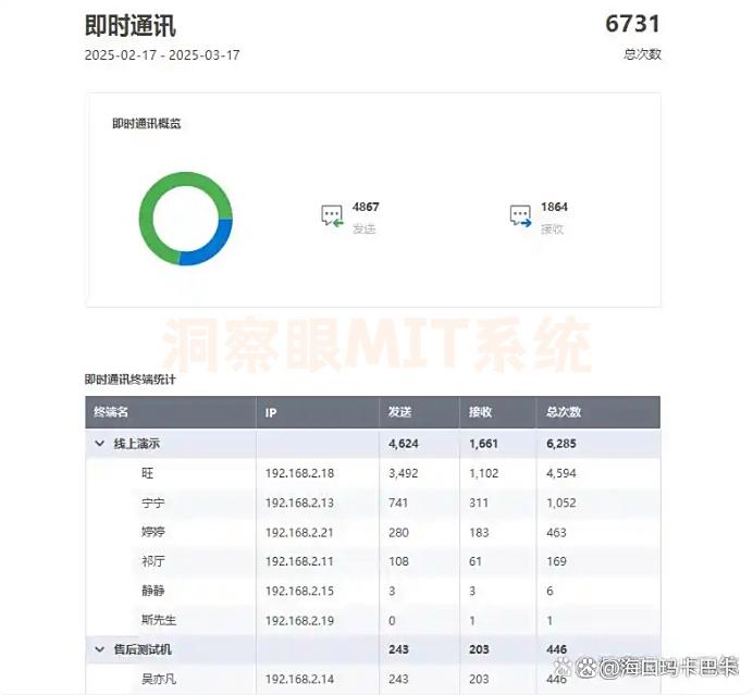 上网行为怎么监控？分享五个简单高效的上网监控方法，码住学起来(图4)