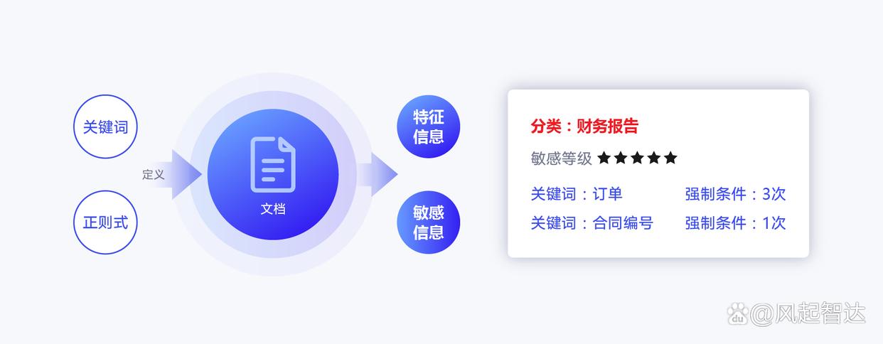 知名的 DLP 数据防泄漏软件推荐| DLP 数据防泄漏软件这七个好用(图6) 知名的 DLP 数据防泄漏软件推荐| DLP 数据防泄漏软件这七个好用(图6)
