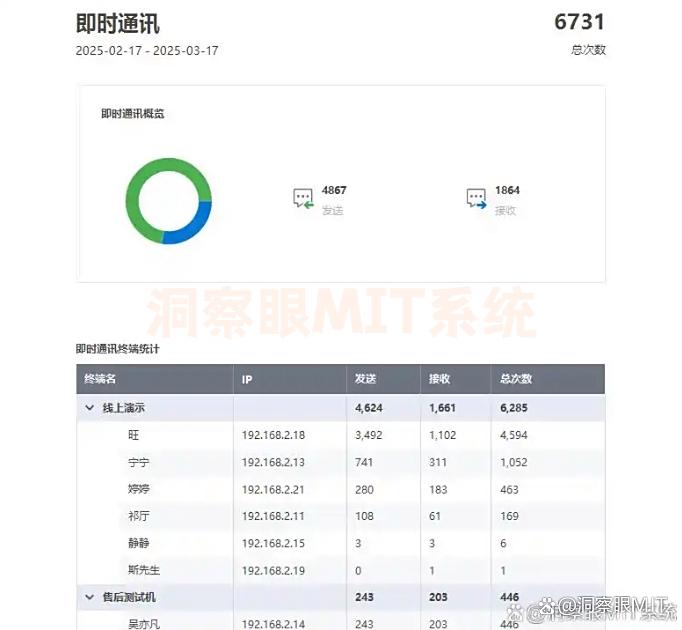 怎么监控员工电脑？教你6种监控员工电脑的小措施，轻松学会！(图6)