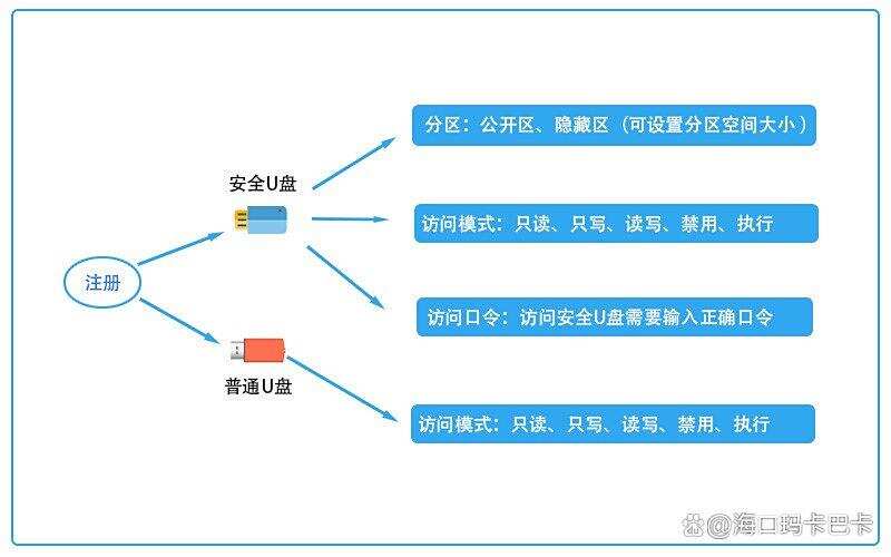 U盘如何防泄密?七个热门U盘防泄密软件分享,让泄密成为不可能!(图4) U盘如何防泄密?七个热门U盘防泄密软件分享,让泄密成为不可能!(图4)