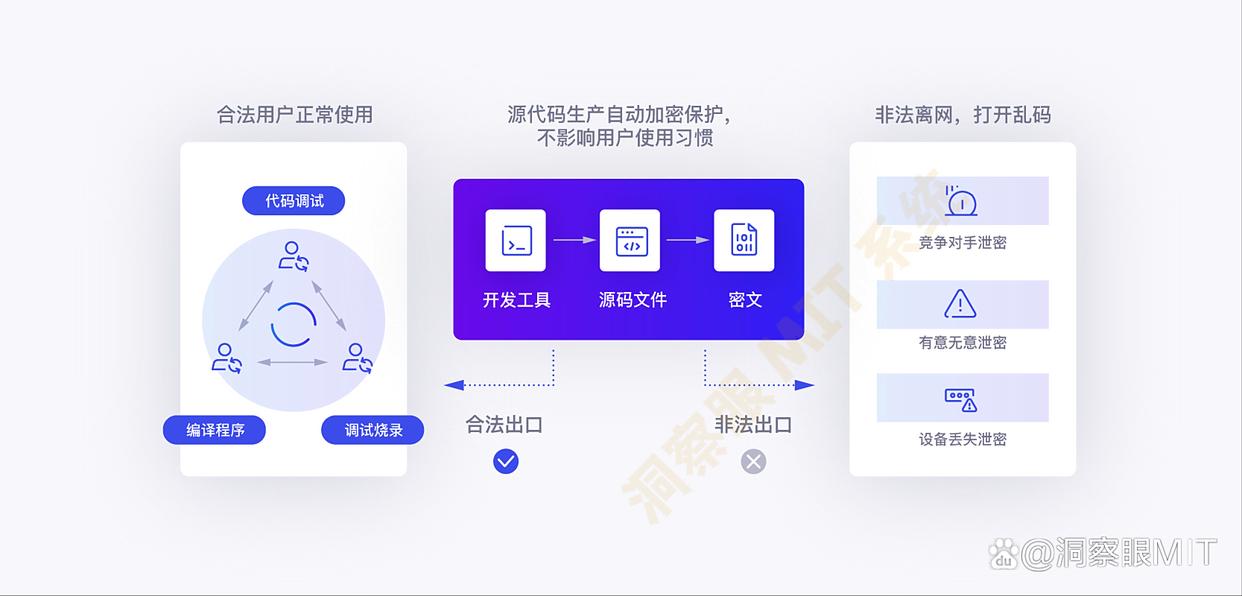 源代码如何防泄密?6 个防泄密方法,有效阻止源代码泄密!收藏(图2) 源代码如何防泄密?6 个防泄密方法,有效阻止源代码泄密!收藏(图2)