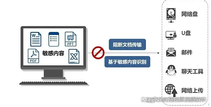 数据防泄密软件哪个好?2025年六款防泄密软件强推,一定要试一试(图5) 数据防泄密软件哪个好?2025年六款防泄密软件强推,一定要试一试(图5)