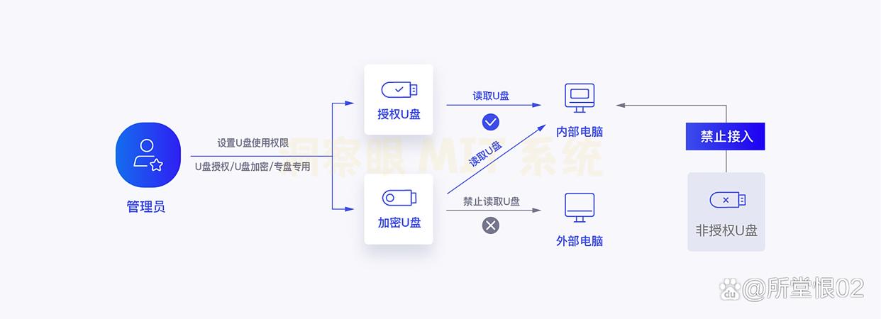有哪些U盘加密软件?推荐七款超简单的U盘加密软件,码住,25最新(图4) 有哪些U盘加密软件?推荐七款超简单的U盘加密软件,码住,25最新(图4)