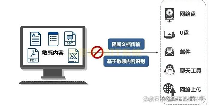 DLP 数据防泄漏是什么？四个简单好用的方法，码住(图5)