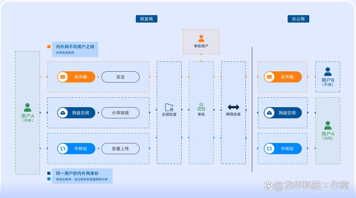 跨网文件怎么交换?五款主流的文件交换系统推荐(2025精选)(图2) 跨网文件怎么交换?五款主流的文件交换系统推荐(2025精选)(图2)