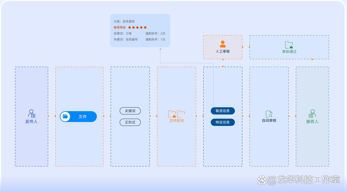 跨网文件怎么交换?五款主流的文件交换系统推荐(2025精选)(图4) 跨网文件怎么交换?五款主流的文件交换系统推荐(2025精选)(图4)