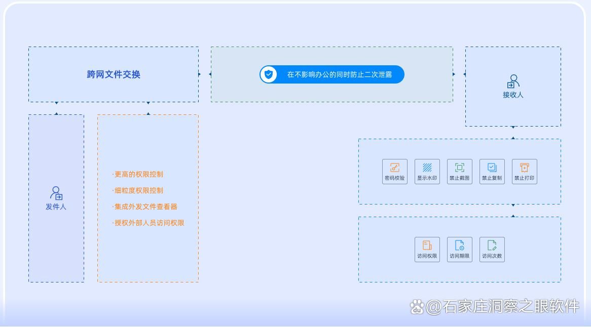 最全科普:六款知名跨网文件交换系统介绍|什么是跨网文件交换(图7)