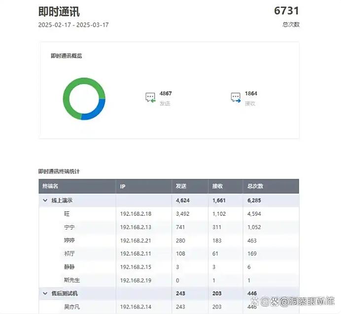上网行为如何合规监控?这份 2025 新清单,帮你选到合适的上网监控软件(图5) 上网行为如何合规监控?这份 2025 新清单,帮你选到合适的上网监控软件(图5)
