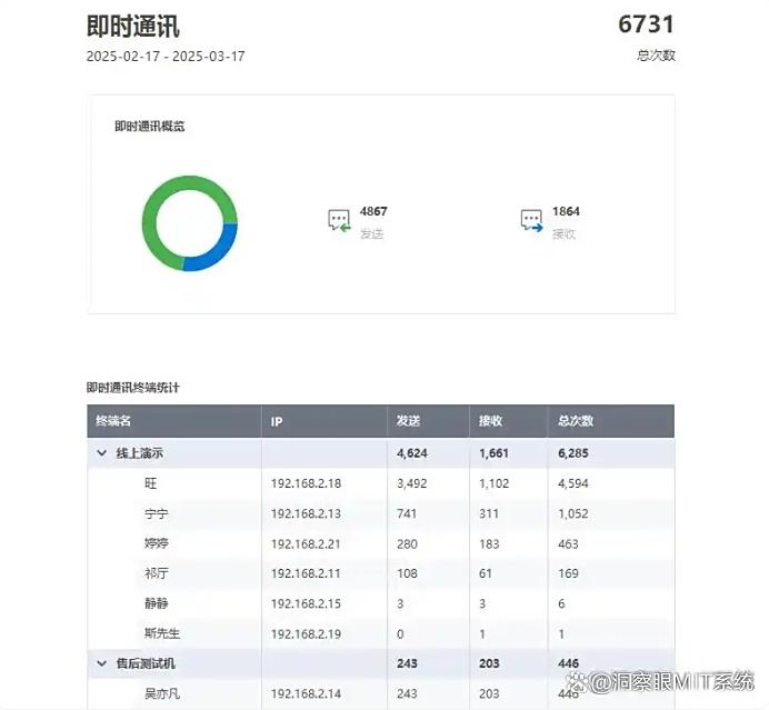 局域网怎么监控?九款超高质量的局域网监控软件分享,都是干货!(图4) 局域网怎么监控?九款超高质量的局域网监控软件分享,都是干货!(图4)