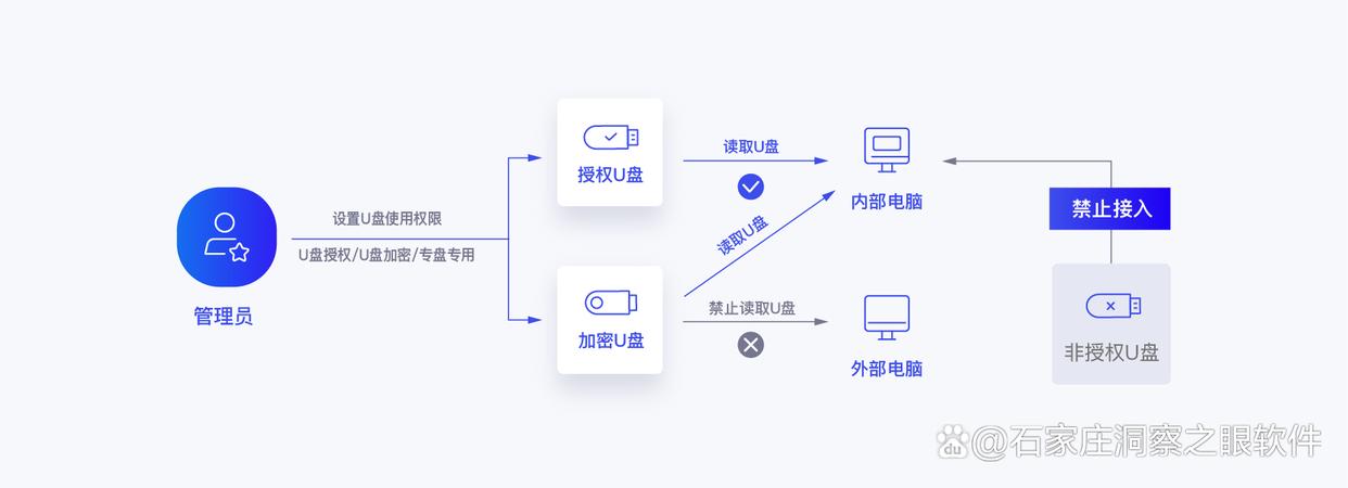 U盘如何防泄密?八个热门U盘防泄密软件分享,2025最新推荐(图2)