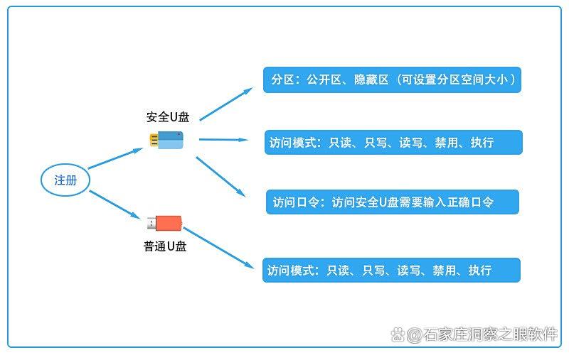 U盘如何防泄密?八个热门U盘防泄密软件分享,2025最新推荐(图4)