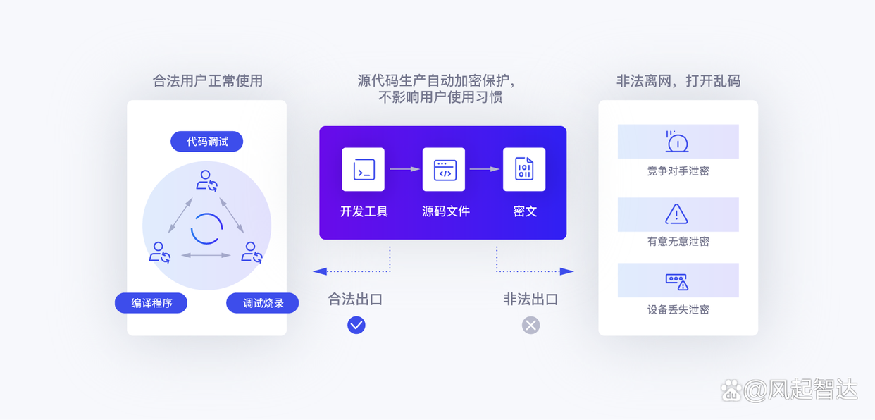 想要防泄密源代码?这六款源代码防泄密软件值得一试!企业源代码防泄密软件(图2) 想要防泄密源代码?这六款源代码防泄密软件值得一试!企业源代码防泄密软件(图2)