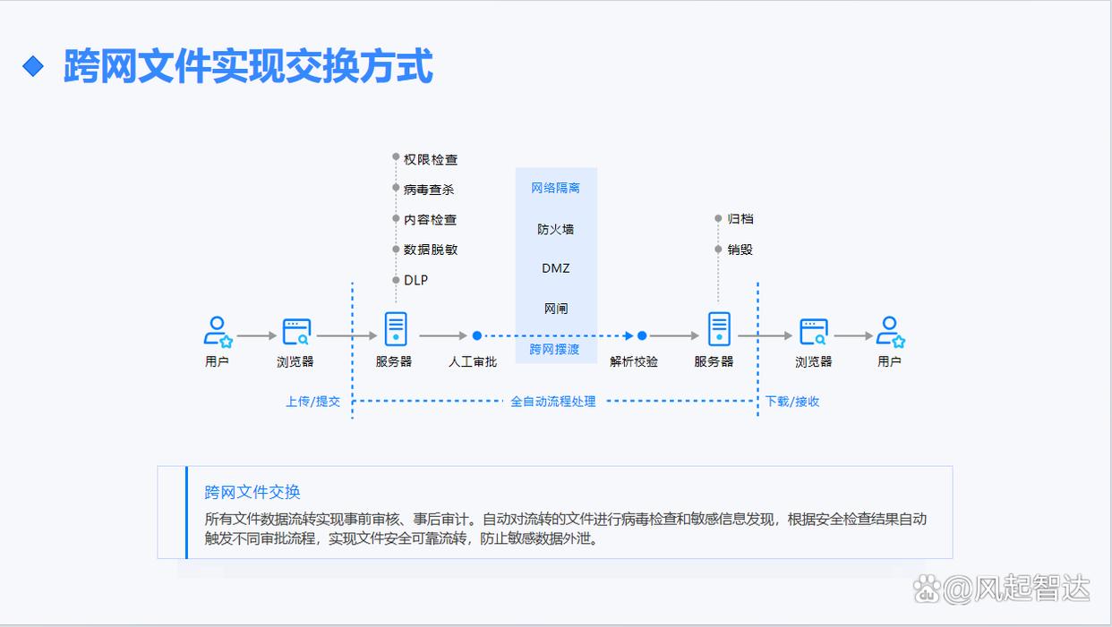 跨网文件交换有什么作用?20257款跨网文件交换系统建议收藏(图2)