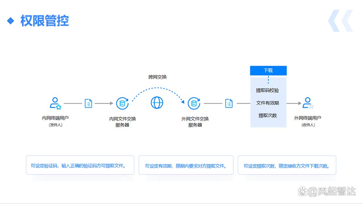 跨网文件交换有什么作用?20257款跨网文件交换系统建议收藏(图3)