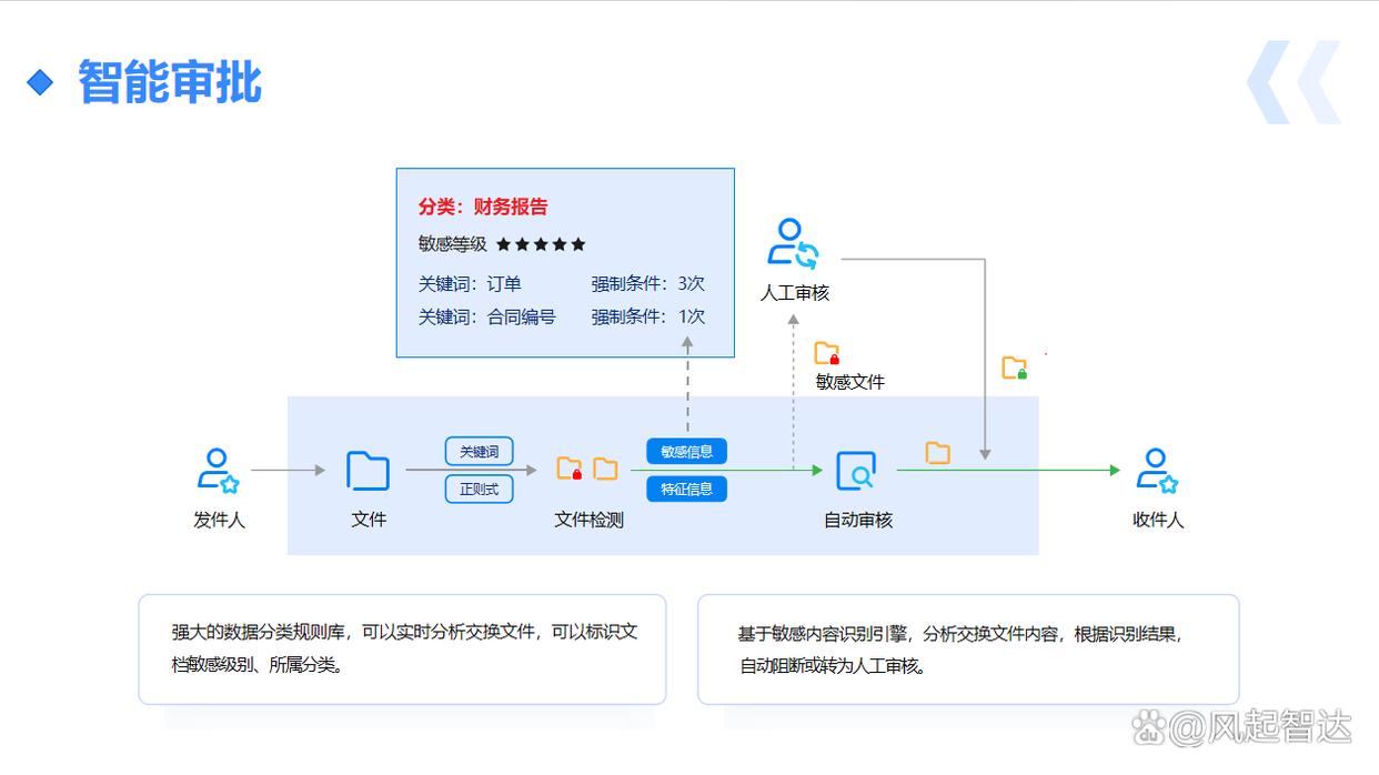 跨网文件交换有什么作用?20257款跨网文件交换系统建议收藏(图4)