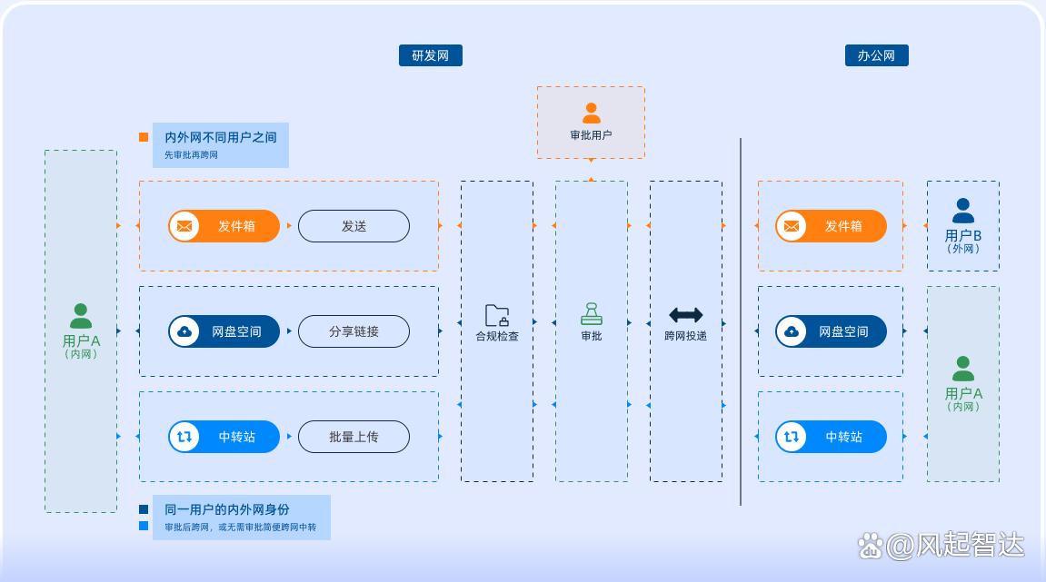 跨网文件交换有什么作用?20257款跨网文件交换系统建议收藏(图6)