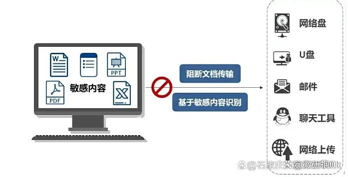 如何防止数据泄露？教你五个数据防泄露的方法，防止数据泄露！(图4)