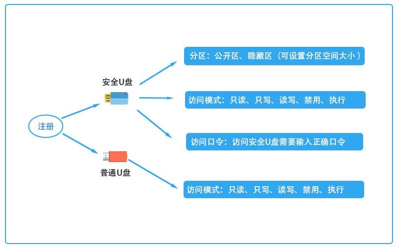 U盘数据总怕泄露？分享六款热门的U盘加密软件，2025年最新推荐(图4)