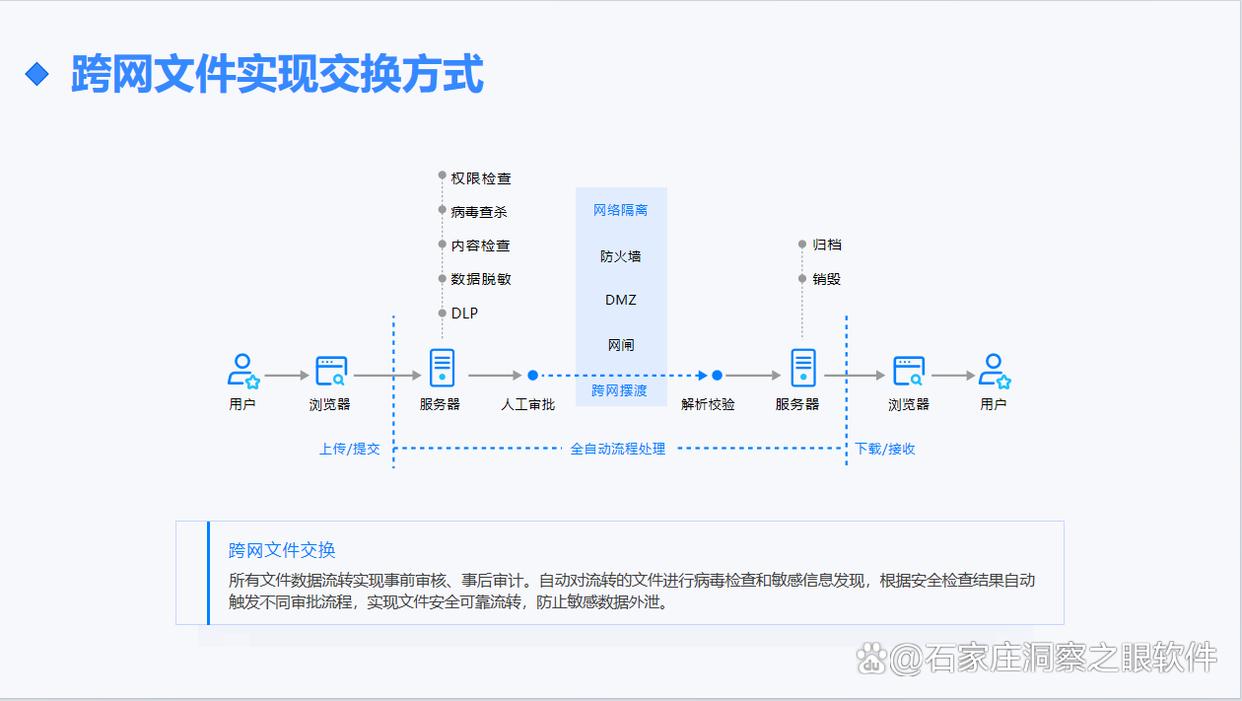 跨网文件交换有什么作用?2025八款跨网文件交换系统建议收藏(图2) 跨网文件交换有什么作用?2025八款跨网文件交换系统建议收藏(图2)