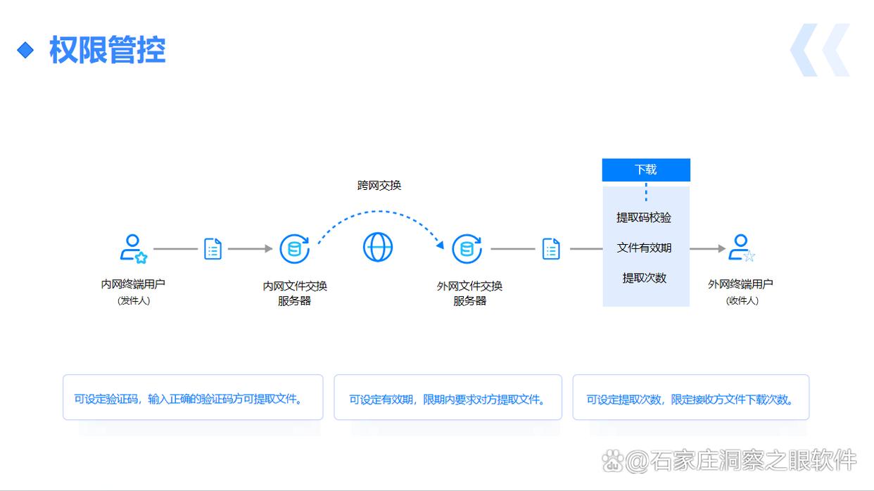 跨网文件交换有什么作用?2025八款跨网文件交换系统建议收藏(图4) 跨网文件交换有什么作用?2025八款跨网文件交换系统建议收藏(图4)