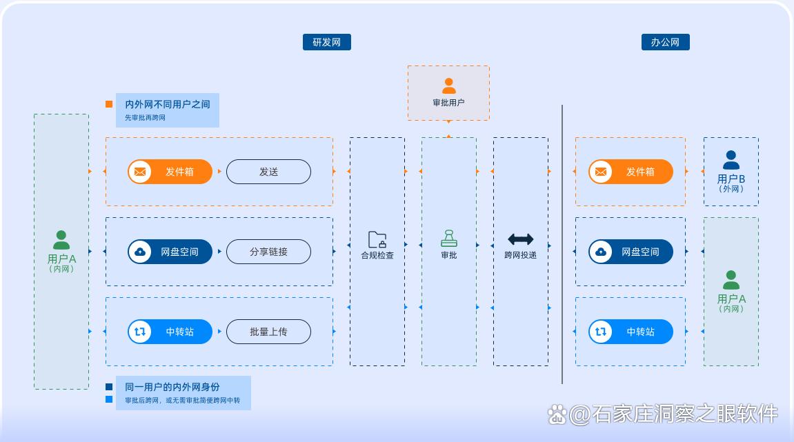 跨网文件交换有什么作用?2025八款跨网文件交换系统建议收藏(图6) 跨网文件交换有什么作用?2025八款跨网文件交换系统建议收藏(图6)