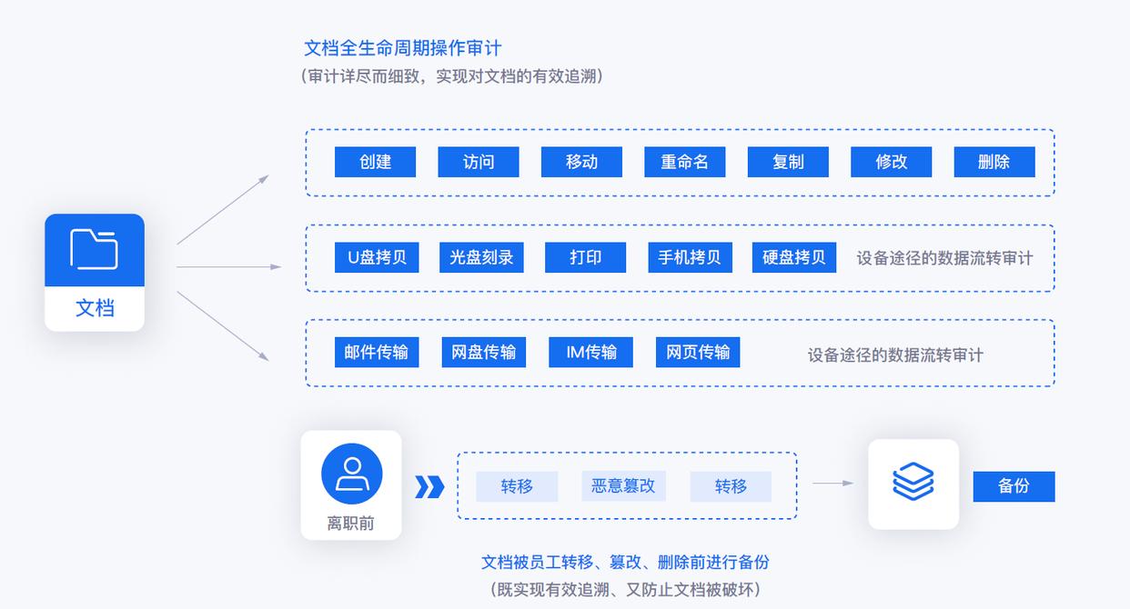 文件防泄密软件有哪些?分享七款文件防泄密软件,2025 最新(图3) 文件防泄密软件有哪些?分享七款文件防泄密软件,2025 最新(图3)