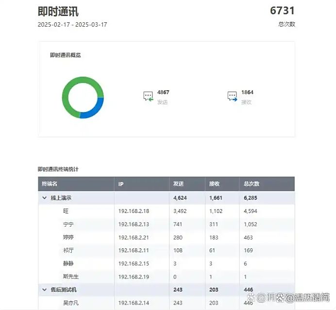 如何监控员工上网行为？教你几个亲测有效的方法，简单好上手！(图4)